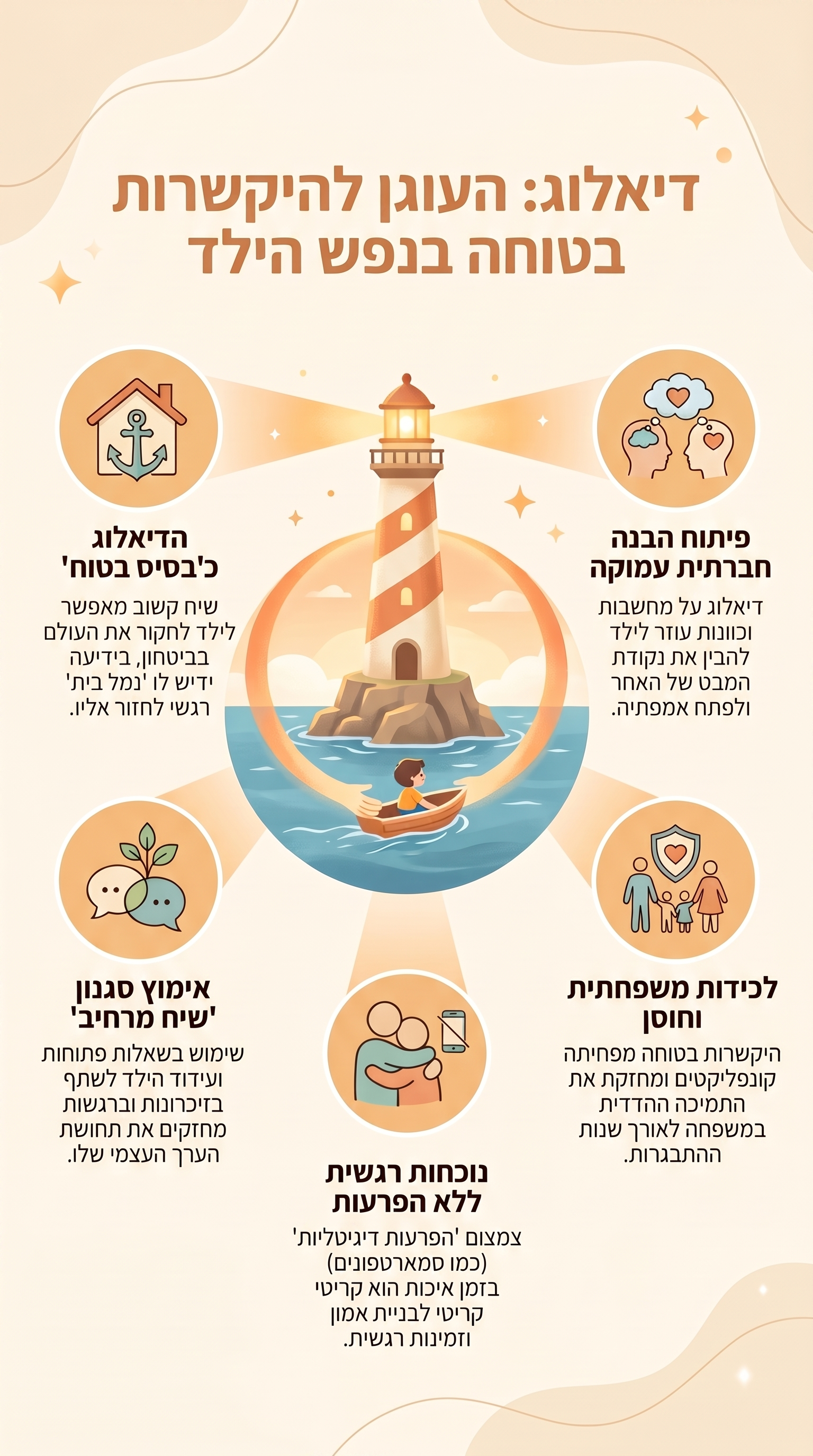דיאלוג משפחתי כעוגן של ביטחון: כיצד תקשורת בונה היקשרות בטוחה אצל הילד