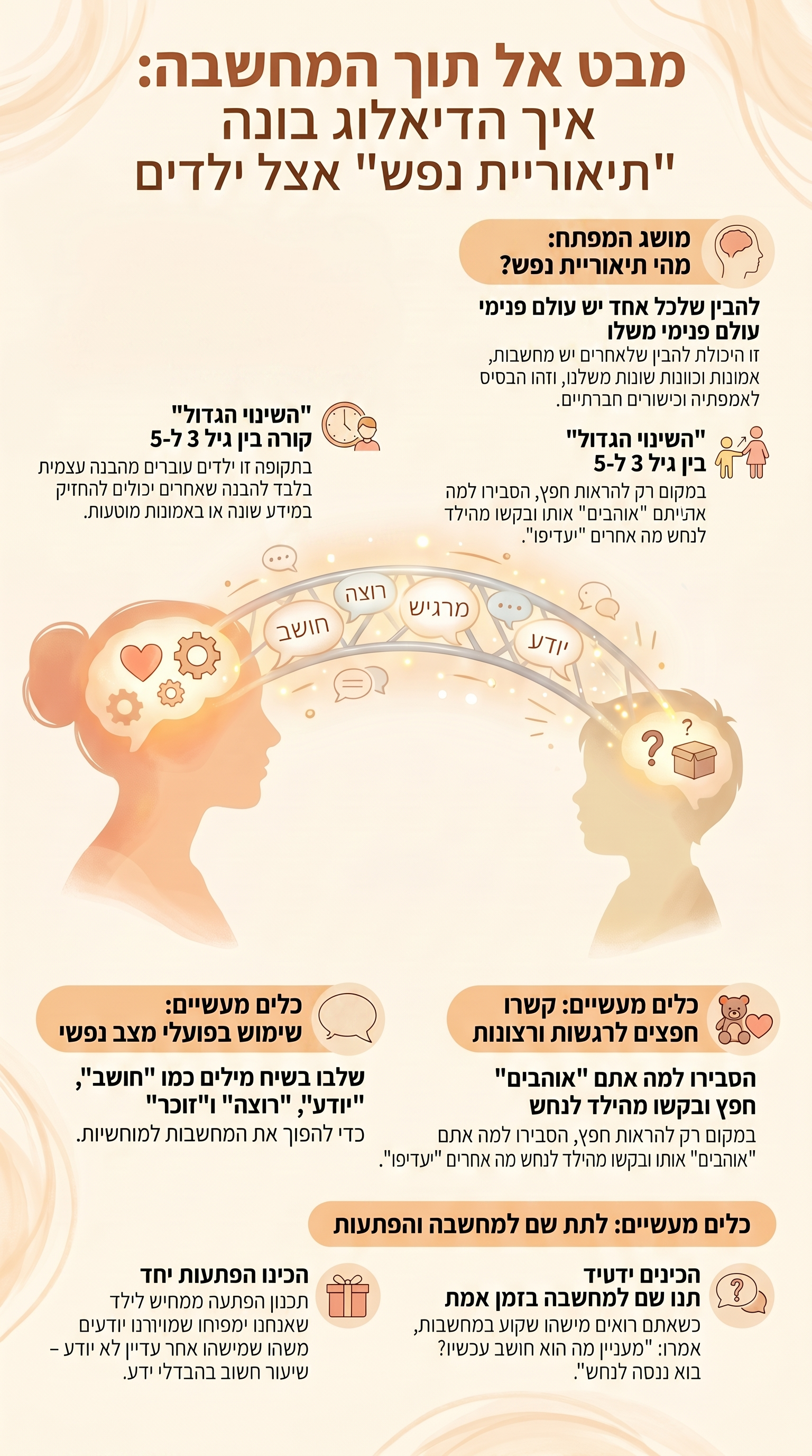 מבעד למילים אל הנפש: כיצד הדיאלוג המשפחתי מעצב את תיאוריית הנפש של הילד