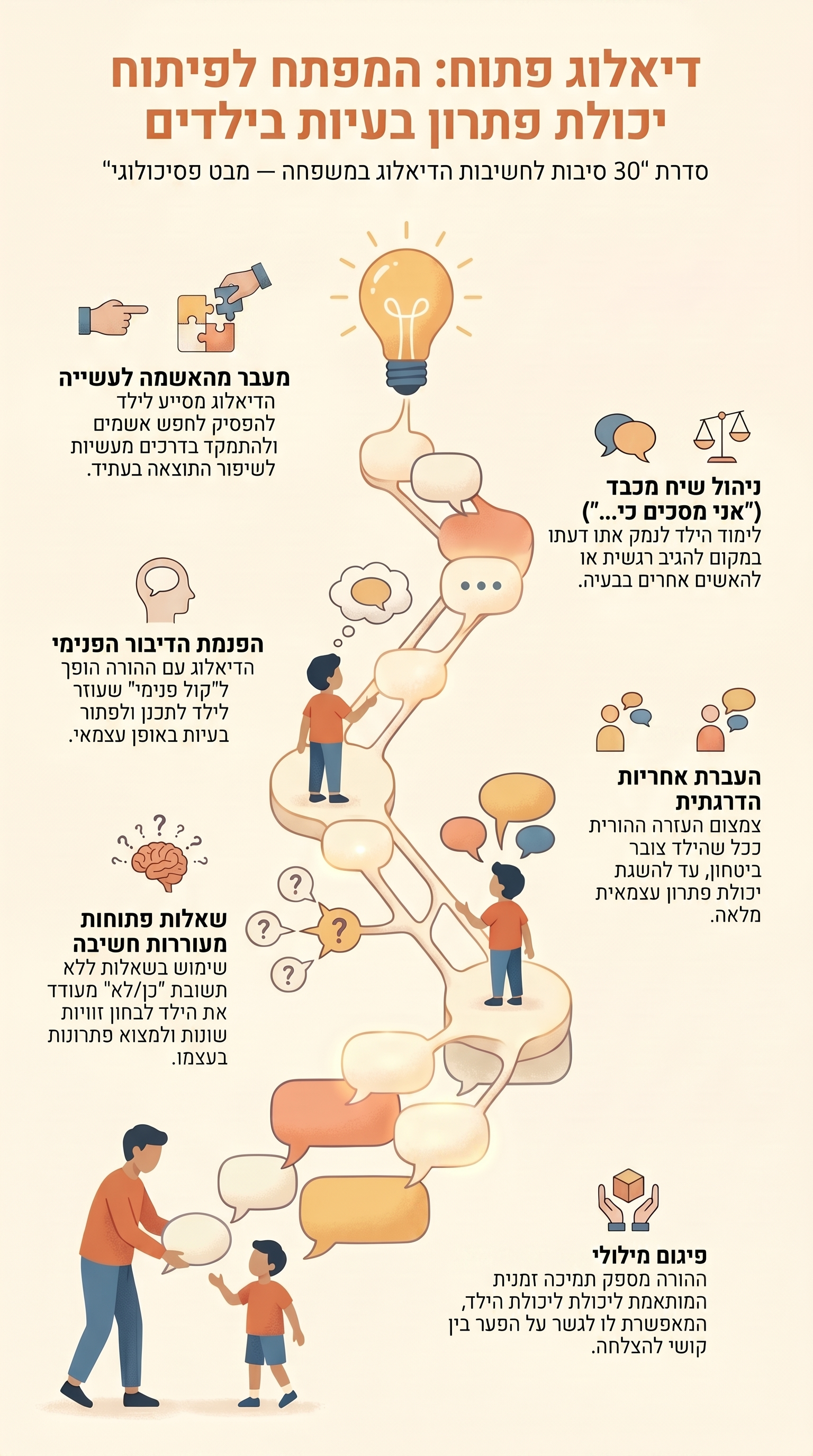דיאלוג פתוח כמפתח לפיתוח יכולות פתרון בעיות אצל ילדים: מבט פסיכולוגי ומחקרי