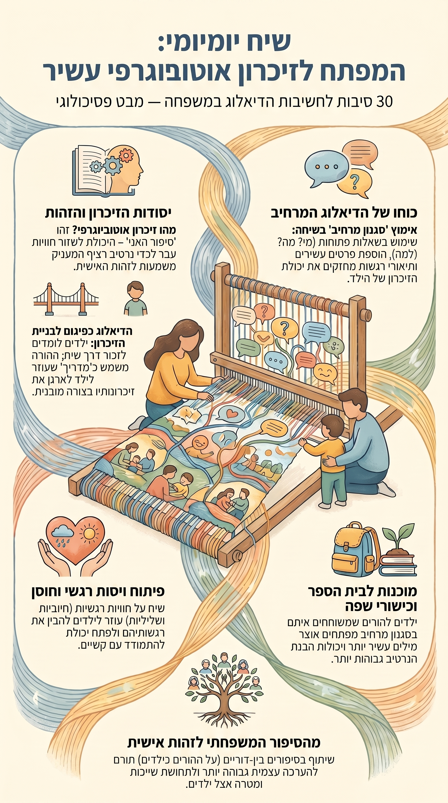 שיח יומיומי כבסיס לזיכרון אוטוביוגרפי עשיר: המפתח לבניית הזהות והחוסן של הילד